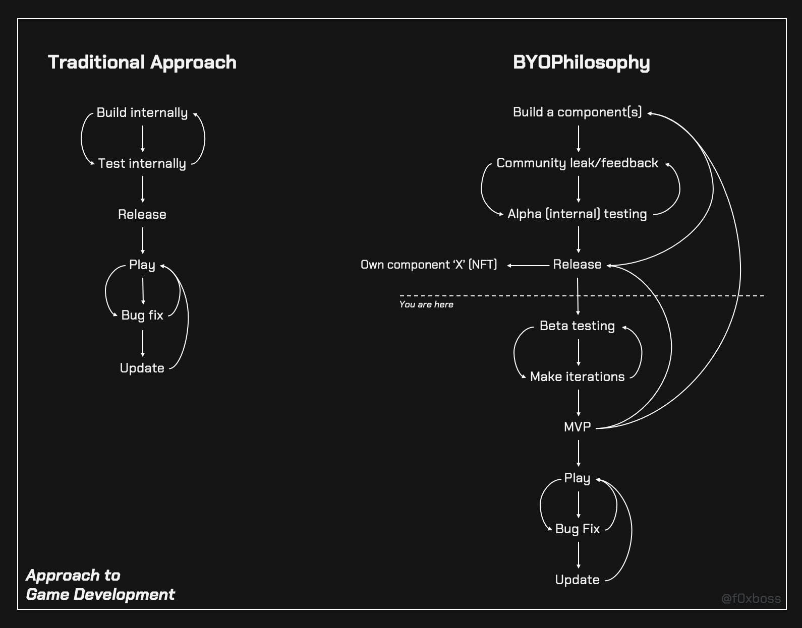 Differences in approach to game development