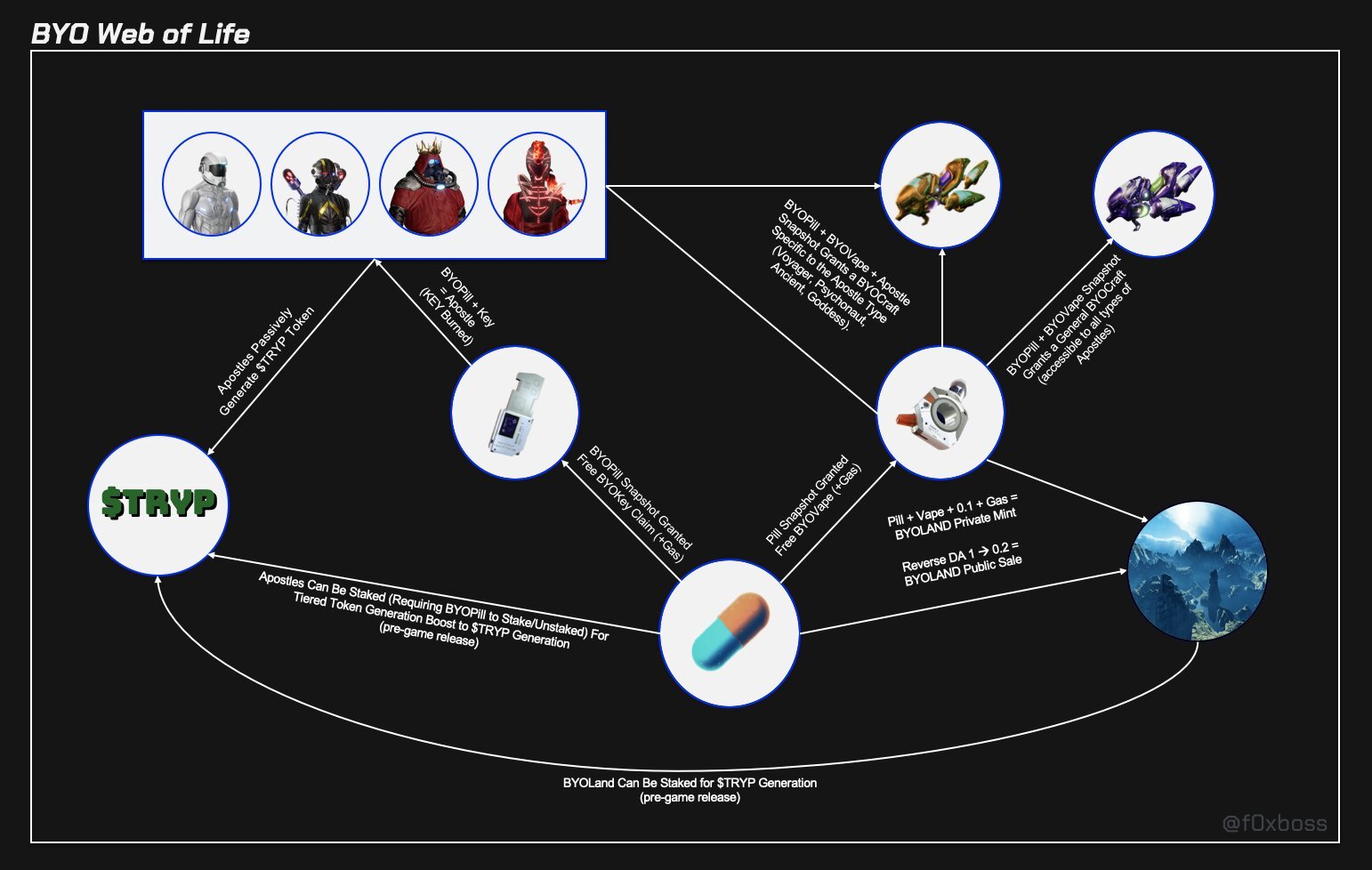 Web of how everything BYO came to life